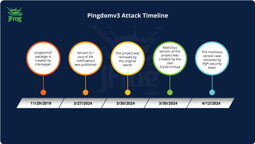 Pingdomv3 attack timeline