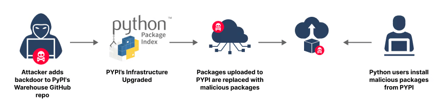 PyPI Supply Chain Attack Vector