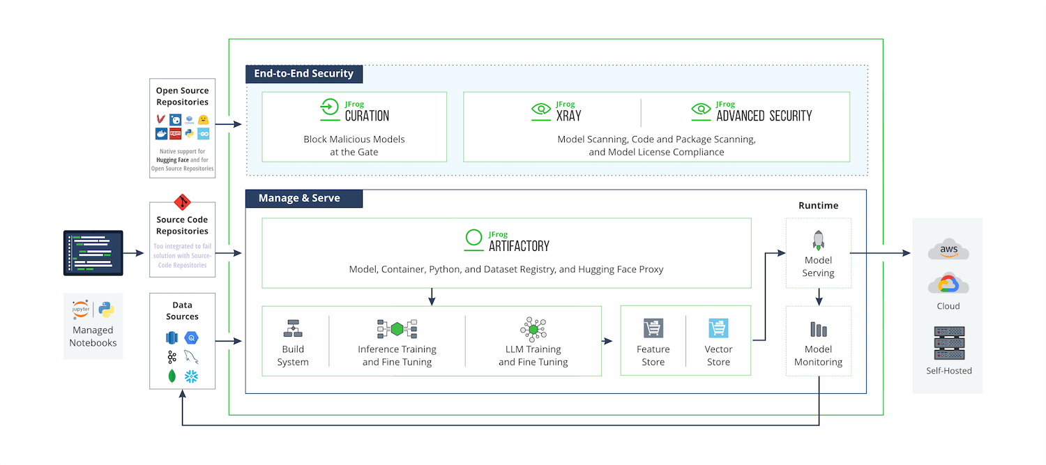 Platform diagram: planned JFrog and Qwak merger technical outcomes