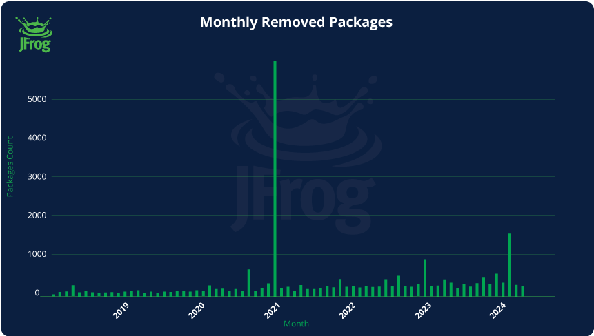 Amount of removed PyPI packages per month