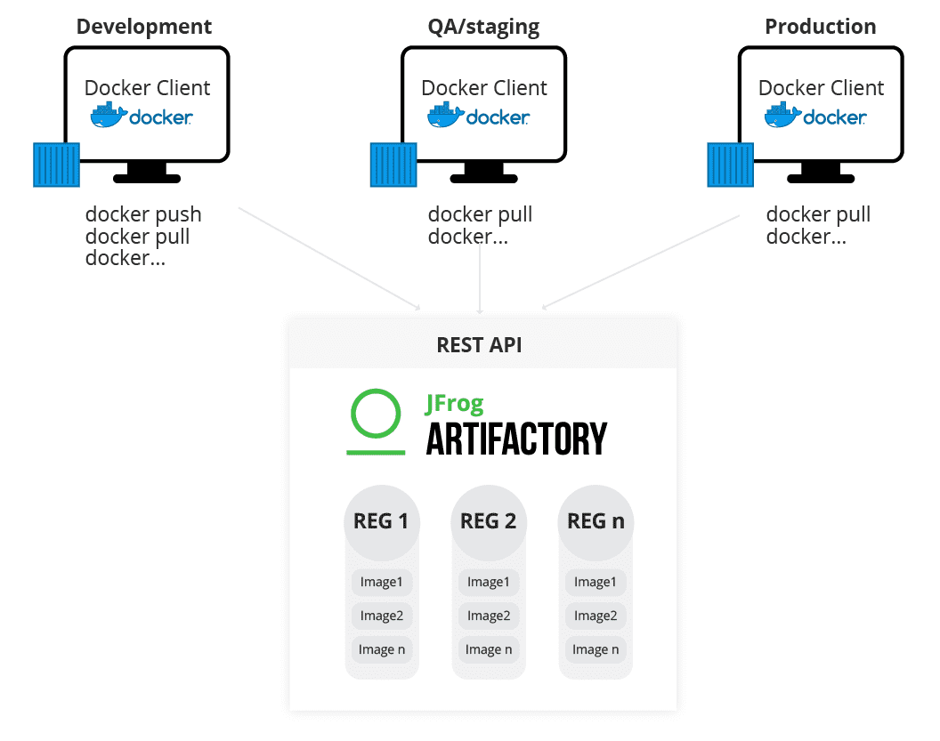 Multiple Secure Private Docker Registries