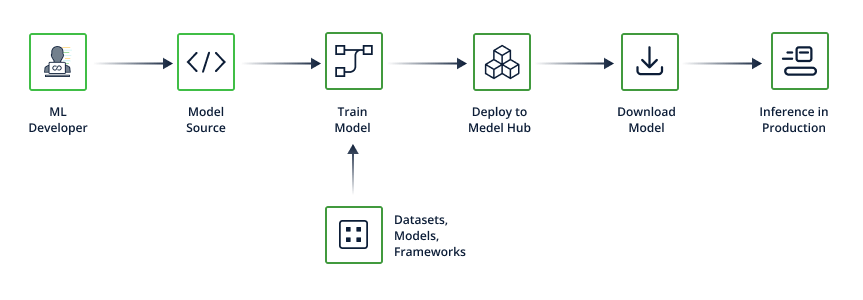 Figure 1. The ML Software Supply Chain