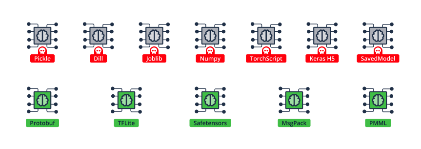 Figure 12. Model formats that support code-execution-on-load (top row) and some that don’t (bottom row)