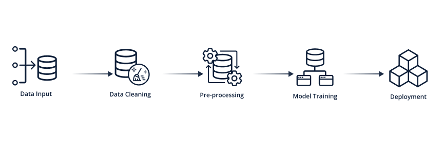 Figure 2. Steps of a common MLOps Pipeline