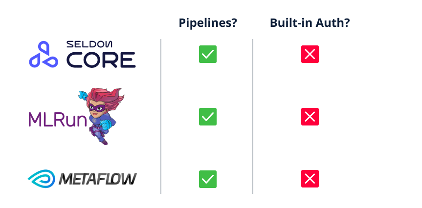 Figure 25. MLOps platforms that support ML Pipelines without an auth mechanism