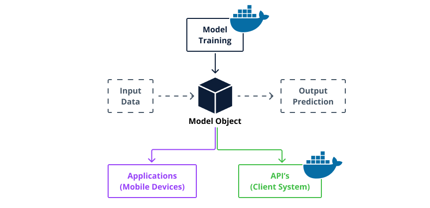 Figure 27. MLOps platforms using Docker containers in Model Training and Model Serving