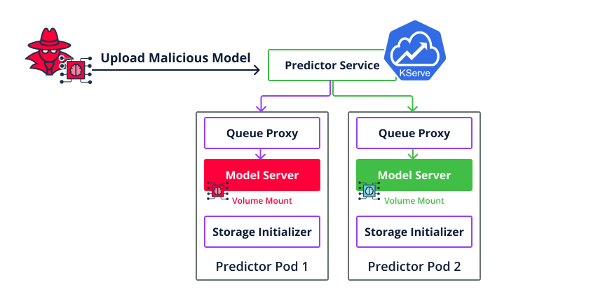 Figure 28. KServe model serving architecture (well-isolated)