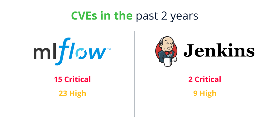 Figure 31. Number for CVEs from the past two years, MLFlow vs Jenkins