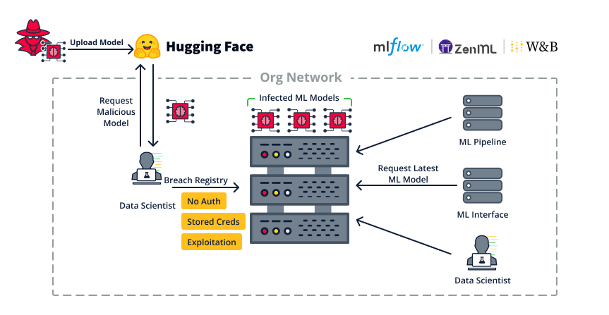 Figure 32. Using malicious client-side models to infiltrate and move within an organization