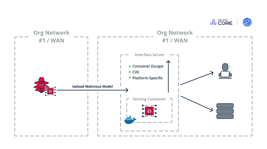 Figure 35. Using malicious server-side models to infiltrate and move within an organization