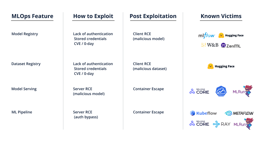 Figure 36. Map of MLOps features to pre- and post-exploitation techniques