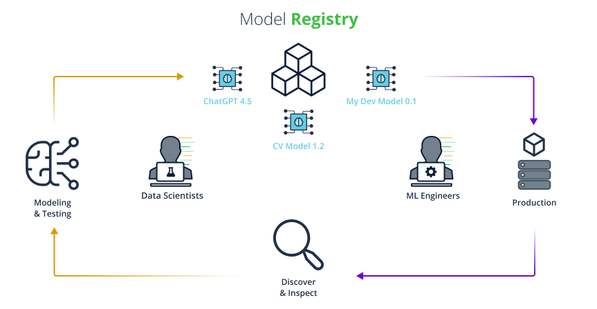 Figure 5. Uploading and downloading models from a Model Registry