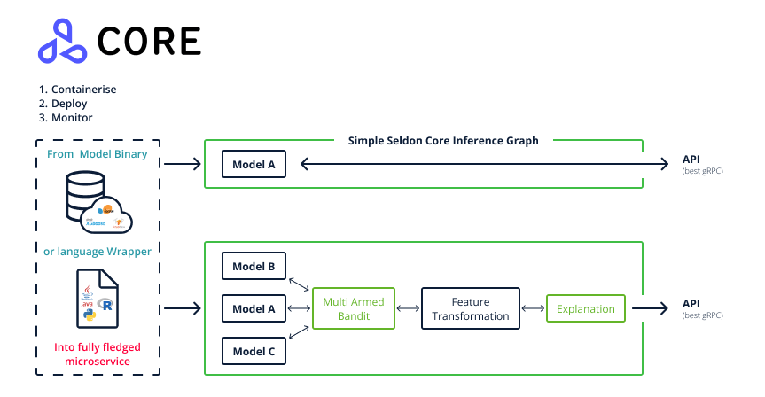 Figure 8. Seldon Core model serving architecture