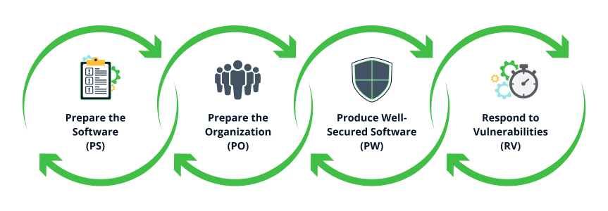 The 4 Practice Areas of the NIST-800-218 Compliance Requirements