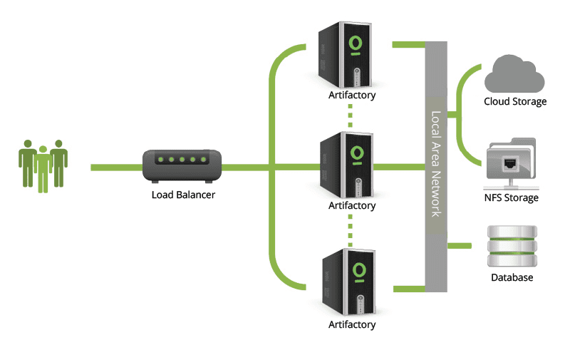 High Availability Artifactory Docker Registries