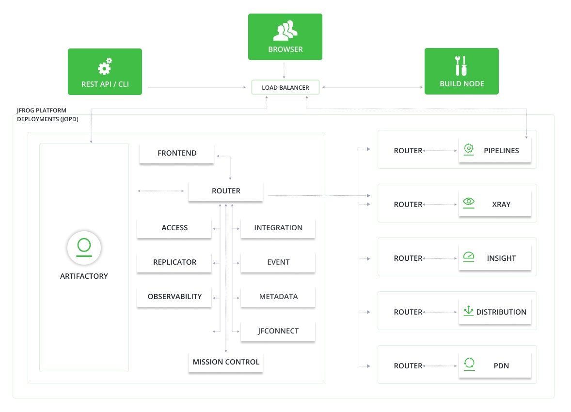 Schematic diagram of JFrog RnD environments