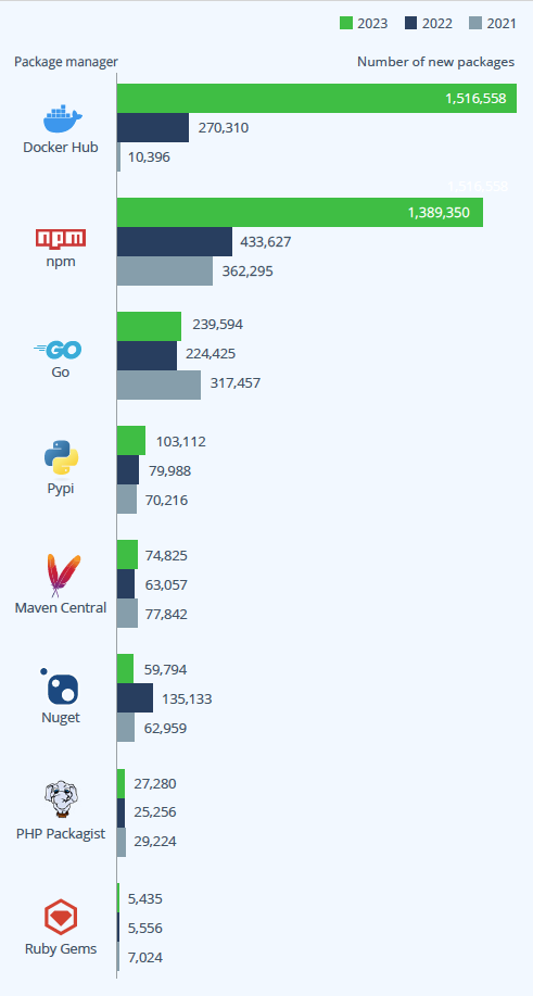 Fig 2. Number of new packages per year, displayed by package type (Artifactory database, 2023)