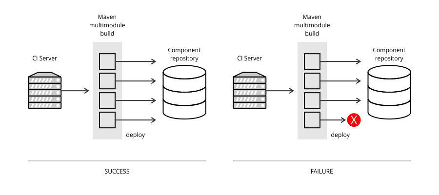 Inconsistent deployment