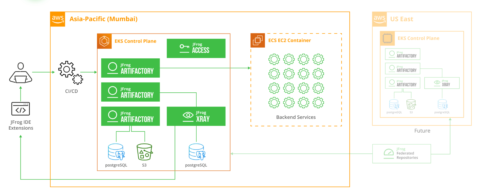 Reference Architecture