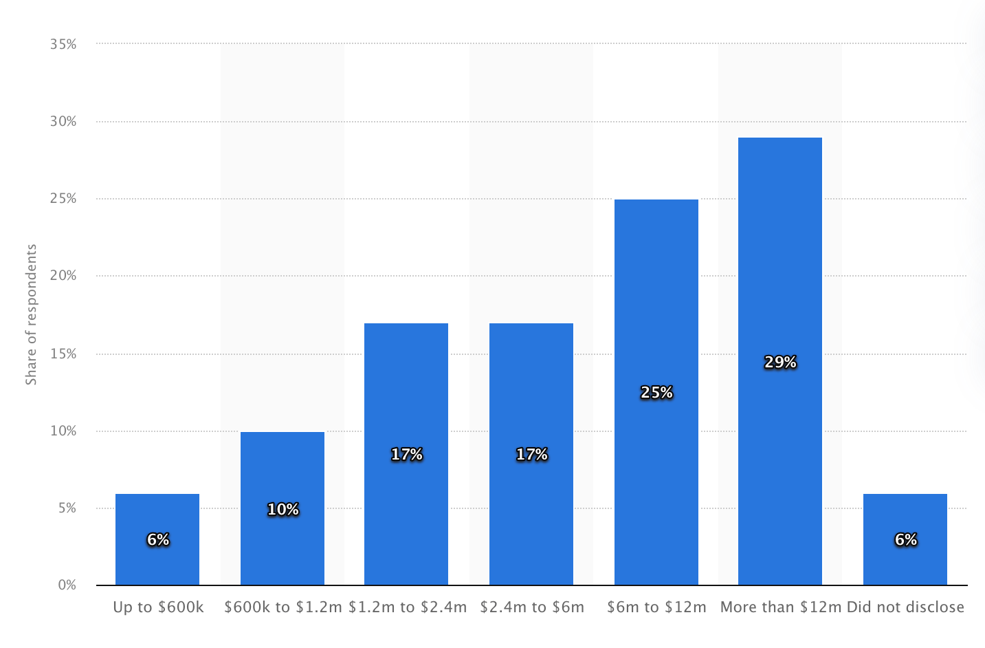 Enterprise annual spend on public cloud worldwide from 2023, by amount of spend - Statista