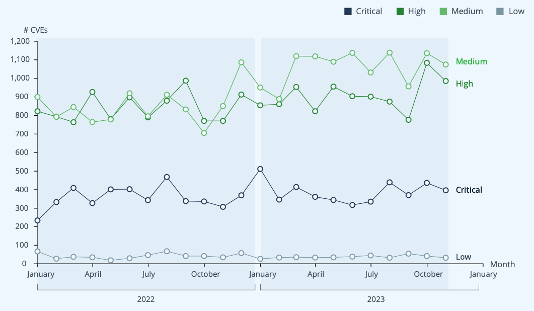 CVEs by month and severity in the last 2 years (National Vulnerability Database analyzed by JFrog Security Research)