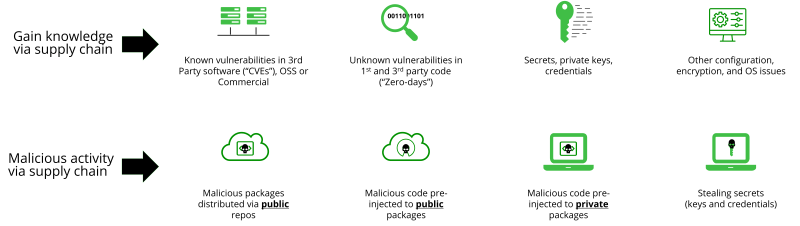 Software supply chain attacks: Two main paths