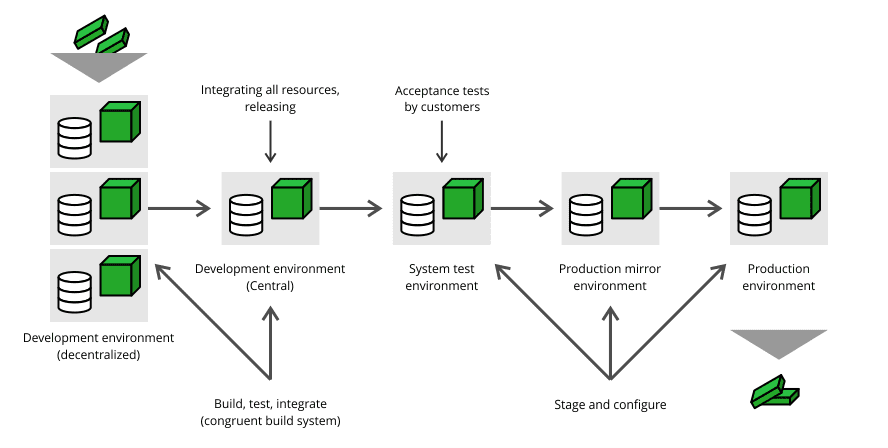 Staging