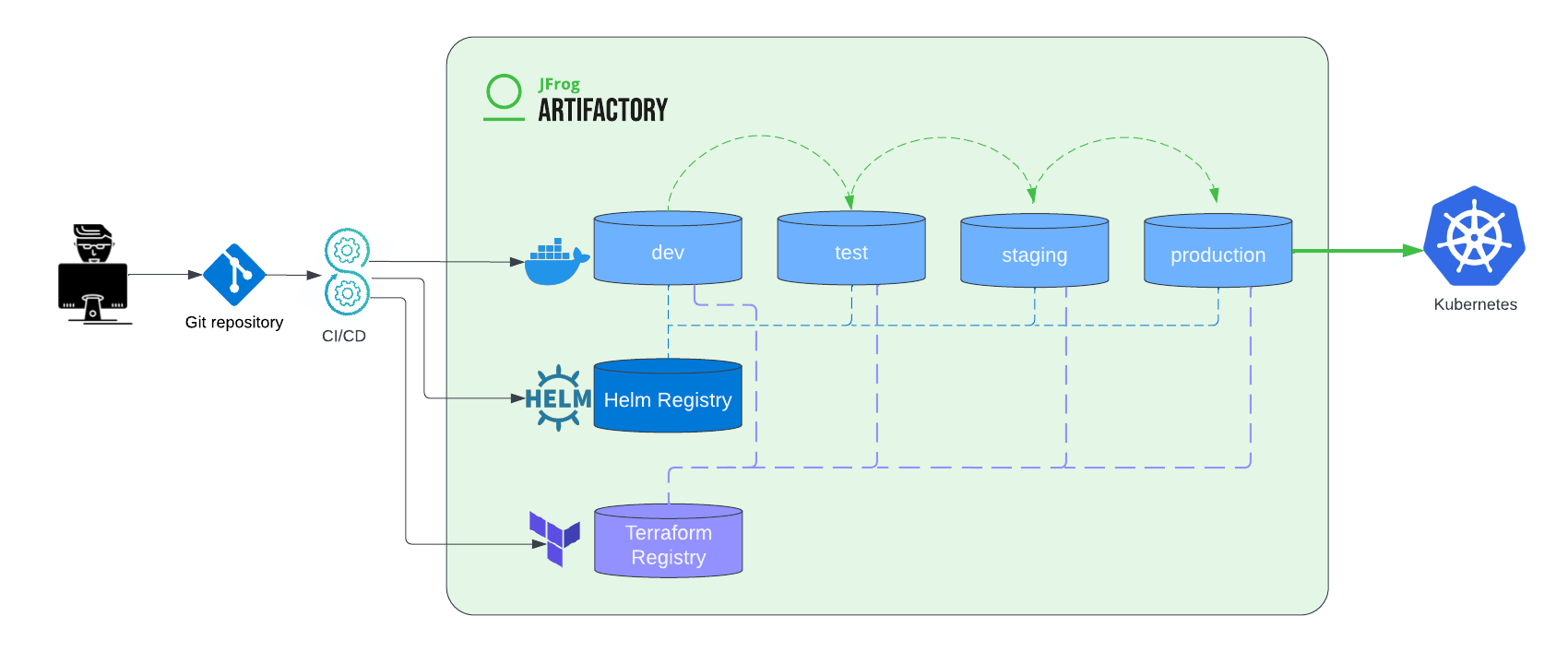 Terraformのモジュール、プロバイダ、Helm ChartとDockerイメージが一緒にArtifactoryに配置された図面