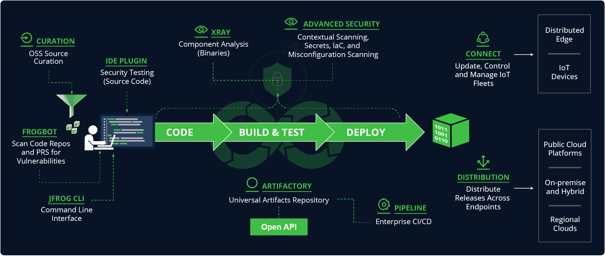 DevSecOps Flow Chart with Corresponding JFrog Solutions