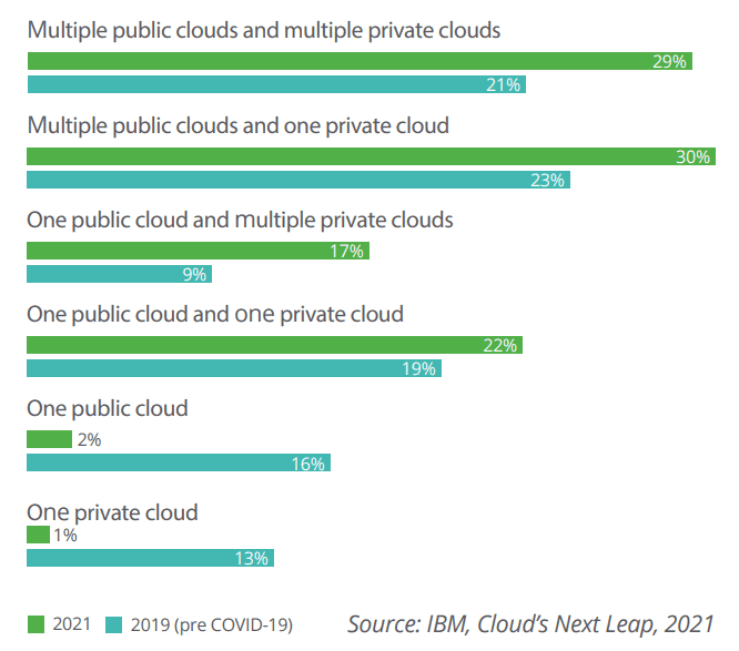 Cloud Type Usage